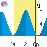 Ilwaco USCG tide chart for Sunday, October 9, 2022