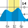 Ilwaco USCG tide chart for Monday, November 14, 2022