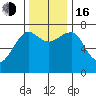 Ilwaco USCG tide chart for Wednesday, November 16, 2022