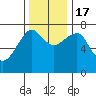 Ilwaco USCG tide chart for Thursday, November 17, 2022