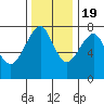 Ilwaco USCG tide chart for Saturday, November 19, 2022