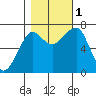 Ilwaco USCG tide chart for Tuesday, November 1, 2022