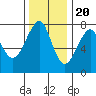 Ilwaco USCG tide chart for Sunday, November 20, 2022