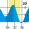 Ilwaco USCG tide chart for Tuesday, November 22, 2022