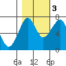 Ilwaco USCG tide chart for Thursday, November 3, 2022