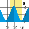 Ilwaco USCG tide chart for Saturday, November 5, 2022