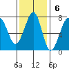 Ilwaco USCG tide chart for Sunday, November 6, 2022