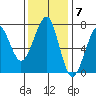 Ilwaco USCG tide chart for Monday, November 7, 2022