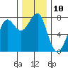Ilwaco USCG tide chart for Saturday, December 10, 2022