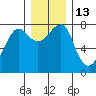 Ilwaco USCG tide chart for Tuesday, December 13, 2022