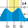 Ilwaco USCG tide chart for Wednesday, December 14, 2022