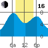 Ilwaco USCG tide chart for Friday, December 16, 2022