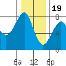 Ilwaco USCG tide chart for Monday, December 19, 2022
