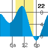 Ilwaco USCG tide chart for Thursday, December 22, 2022