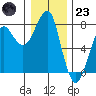 Ilwaco USCG tide chart for Friday, December 23, 2022