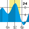 Ilwaco USCG tide chart for Saturday, December 24, 2022