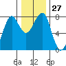 Ilwaco USCG tide chart for Tuesday, December 27, 2022