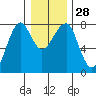 Ilwaco USCG tide chart for Wednesday, December 28, 2022