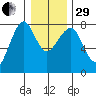 Ilwaco USCG tide chart for Thursday, December 29, 2022