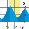 Ilwaco USCG tide chart for Friday, December 2, 2022