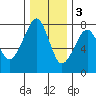 Ilwaco USCG tide chart for Saturday, December 3, 2022