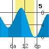 Ilwaco USCG tide chart for Monday, December 5, 2022