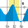 Ilwaco USCG tide chart for Tuesday, December 6, 2022