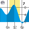 Ilwaco USCG tide chart for Wednesday, December 7, 2022