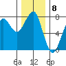 Ilwaco USCG tide chart for Thursday, December 8, 2022