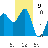 Ilwaco USCG tide chart for Friday, December 9, 2022