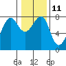 Ilwaco USCG tide chart for Wednesday, January 11, 2023