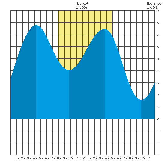 Ilwaco USCG tide chart for Thursday, January 12, 2023