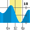 Ilwaco USCG tide chart for Wednesday, January 18, 2023