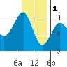 Ilwaco USCG tide chart for Sunday, January 1, 2023