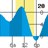 Ilwaco USCG tide chart for Friday, January 20, 2023