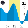 Ilwaco USCG tide chart for Saturday, January 21, 2023