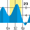 Ilwaco USCG tide chart for Monday, January 23, 2023