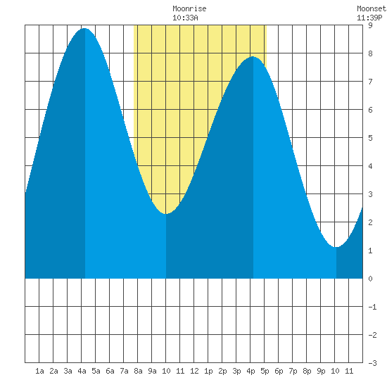 Ilwaco USCG tide chart for Thursday, January 26, 2023