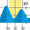 Ilwaco USCG tide chart for Friday, January 27, 2023