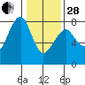 Ilwaco USCG tide chart for Saturday, January 28, 2023