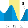 Ilwaco USCG tide chart for Tuesday, January 3, 2023
