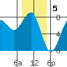 Ilwaco USCG tide chart for Thursday, January 5, 2023