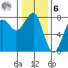 Ilwaco USCG tide chart for Friday, January 6, 2023