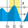 Ilwaco USCG tide chart for Saturday, January 7, 2023
