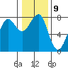 Ilwaco USCG tide chart for Monday, January 9, 2023