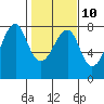 Ilwaco USCG tide chart for Friday, February 10, 2023