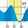 Ilwaco USCG tide chart for Friday, February 17, 2023