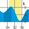 Ilwaco USCG tide chart for Wednesday, February 1, 2023