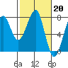 Ilwaco USCG tide chart for Monday, February 20, 2023