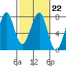 Ilwaco USCG tide chart for Wednesday, February 22, 2023
